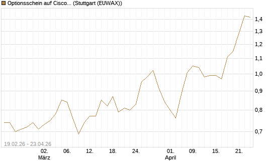 Optionsschein auf Cisco Systems [Goldman Sachs Bank Europe SE] Chart