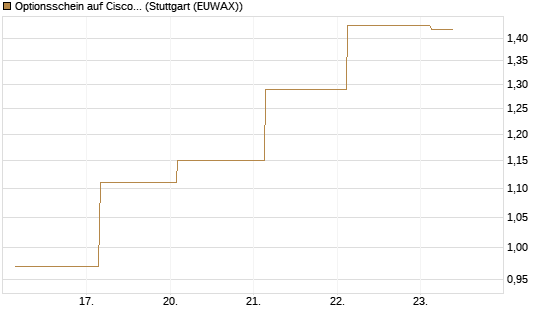 Optionsschein auf Cisco Systems [Goldman Sachs Bank Europe SE] Chart