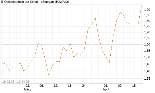 Optionsschein auf Cisco Systems [Goldman Sachs Bank Europe SE] Chart