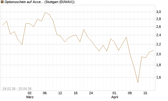 Optionsschein auf Accenture plc [Goldman Sachs Bank Europe SE] Chart