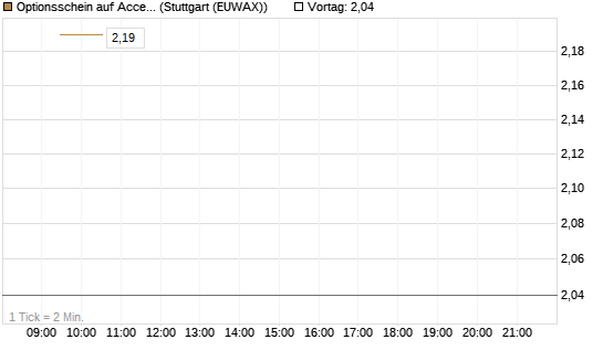 Optionsschein auf Accenture plc [Goldman Sachs Bank Europe SE] Chart