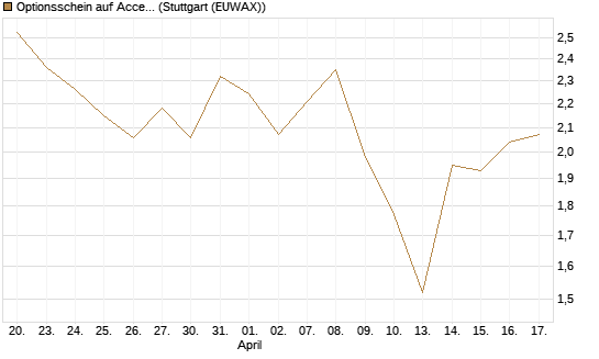 Optionsschein auf Accenture plc [Goldman Sachs Bank Europe SE] Chart