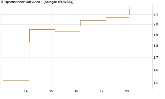 Optionsschein auf Accenture plc [Goldman Sachs Bank Europe SE] Chart