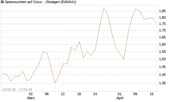 Optionsschein auf Cisco Systems [Goldman Sachs Bank Europe SE] Chart