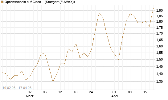 Optionsschein auf Cisco Systems [Goldman Sachs Bank Europe SE] Chart