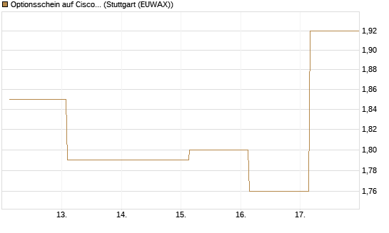 Optionsschein auf Cisco Systems [Goldman Sachs Bank Europe SE] Chart