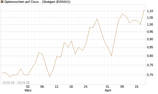 Optionsschein auf Cisco Systems [Goldman Sachs Bank Europe SE] Chart