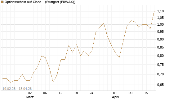 Optionsschein auf Cisco Systems [Goldman Sachs Bank Europe SE] Chart