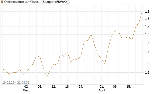 Optionsschein auf Cisco Systems [Goldman Sachs Bank Europe SE] Chart