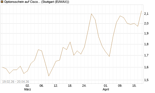 Optionsschein auf Cisco Systems [Goldman Sachs Bank Europe SE] Chart