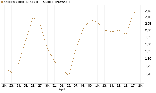 Optionsschein auf Cisco Systems [Goldman Sachs Bank Europe SE] Chart