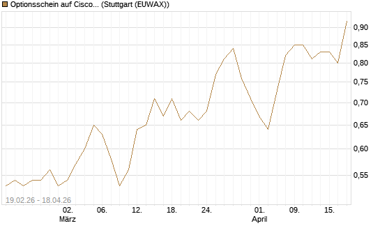Optionsschein auf Cisco Systems [Goldman Sachs Bank Europe SE] Chart