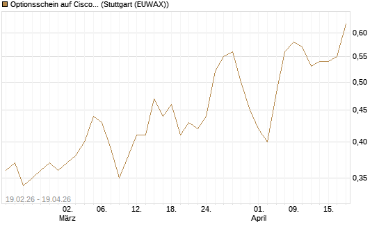 Optionsschein auf Cisco Systems [Goldman Sachs Bank Europe SE] Chart