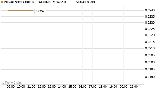 Put auf Brent Crude Rohöl ICE 09/26 [Vontobel] Chart
