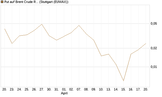 Put auf Brent Crude Rohöl ICE 09/26 [Vontobel] Chart