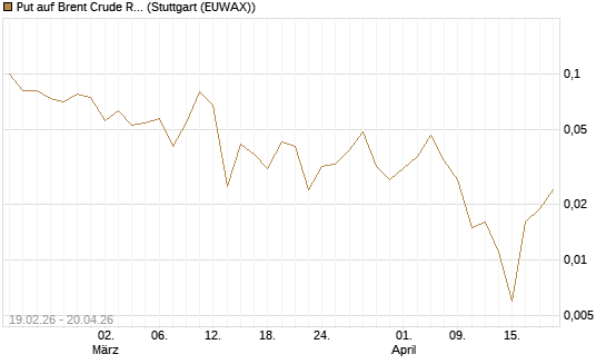 Put auf Brent Crude Rohöl ICE 09/26 [Vontobel] Chart