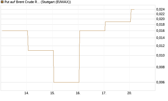 Put auf Brent Crude Rohöl ICE 09/26 [Vontobel] Chart