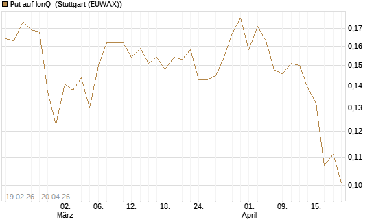 Put auf IonQ [Vontobel] Chart