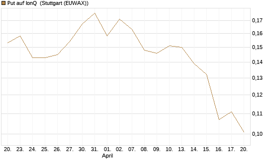 Put auf IonQ [Vontobel] Chart