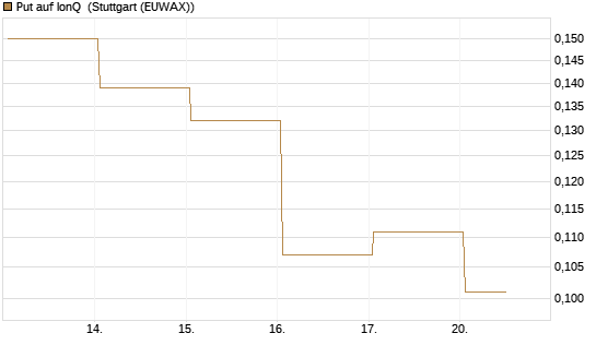 Put auf IonQ [Vontobel] Chart