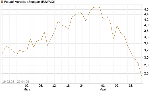 Put auf Aurubis [Morgan Stanley & Co. Int. plc] Chart