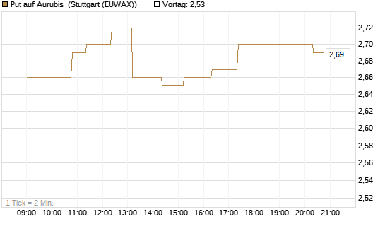 Put auf Aurubis [Morgan Stanley & Co. Int. plc] Chart