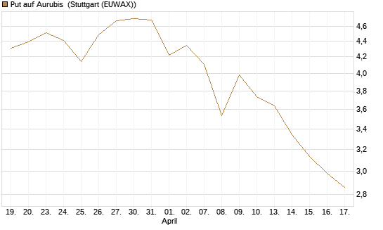Put auf Aurubis [Morgan Stanley & Co. Int. plc] Chart
