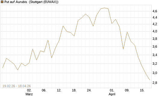 Put auf Aurubis [Morgan Stanley & Co. Int. plc] Chart