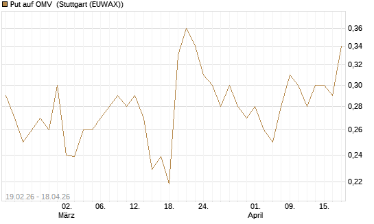 Put auf OMV [Morgan Stanley & Co. Int. plc] Chart