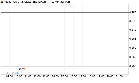 Put auf OMV [Morgan Stanley & Co. Int. plc] Chart