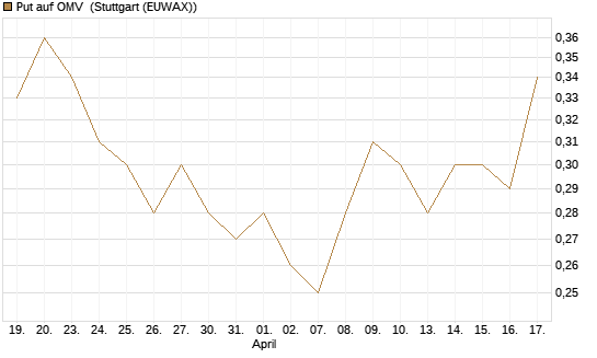 Put auf OMV [Morgan Stanley & Co. Int. plc] Chart