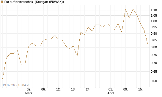 Put auf Nemetschek [Morgan Stanley & Co. Int. plc] Chart