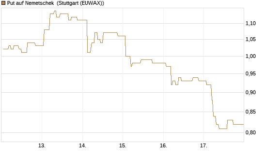 Put auf Nemetschek [Morgan Stanley & Co. Int. plc] Chart
