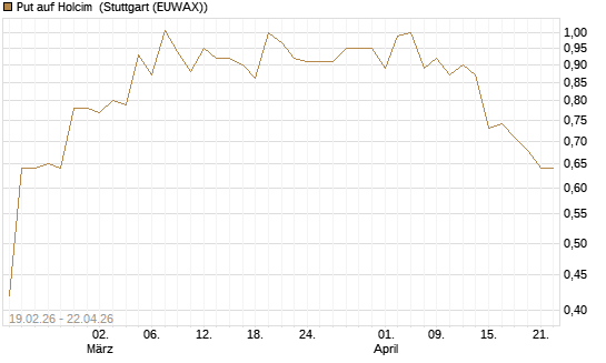 Put auf Holcim [Morgan Stanley & Co. Int. plc] Chart