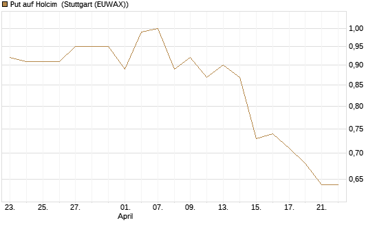 Put auf Holcim [Morgan Stanley & Co. Int. plc] Chart