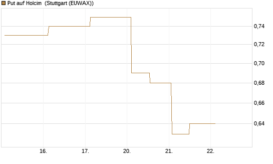 Put auf Holcim [Morgan Stanley & Co. Int. plc] Chart