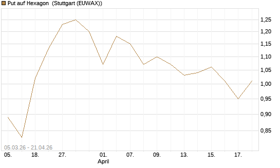 Put auf Hexagon [Morgan Stanley & Co. Int. plc] Chart