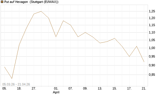 Put auf Hexagon [Morgan Stanley & Co. Int. plc] Chart