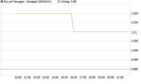 Put auf Hexagon [Morgan Stanley & Co. Int. plc] Chart
