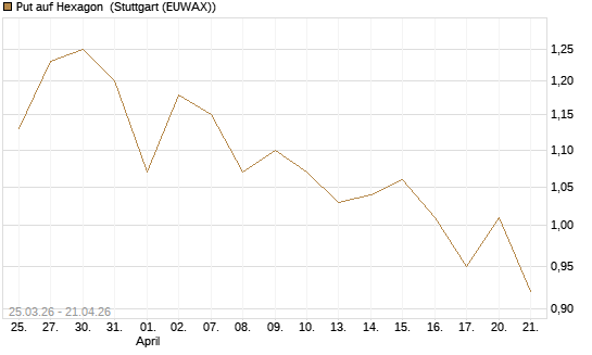 Put auf Hexagon [Morgan Stanley & Co. Int. plc] Chart