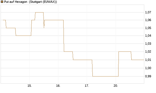Put auf Hexagon [Morgan Stanley & Co. Int. plc] Chart