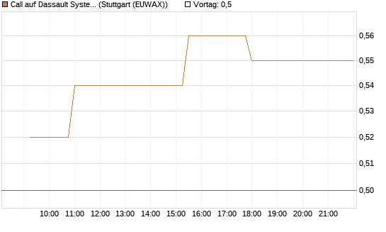 Call auf Dassault Systems [Morgan Stanley & Co. Int. plc] Chart