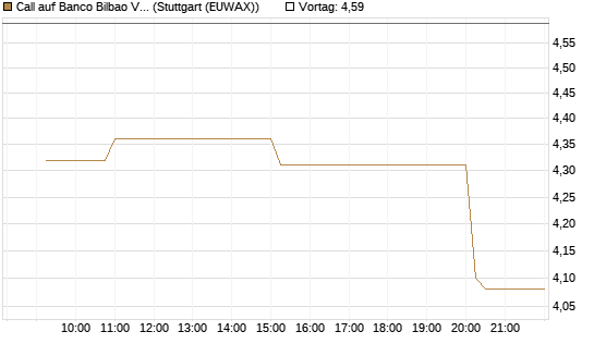 Call auf Banco Bilbao Vizcaya Argentari [Morgan Stanley & Co. Int. plc] Chart