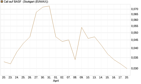 Call auf BASF [Morgan Stanley & Co. Int. plc] Chart