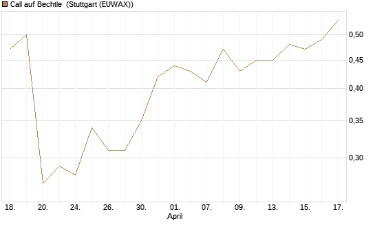 Call auf Bechtle [Morgan Stanley & Co. Int. plc] Chart