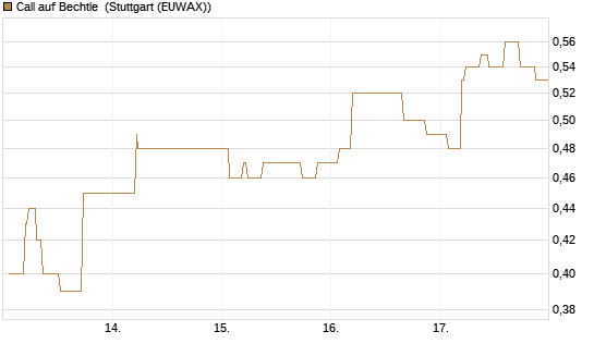 Call auf Bechtle [Morgan Stanley & Co. Int. plc] Chart