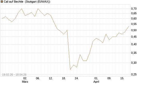 Call auf Bechtle [Morgan Stanley & Co. Int. plc] Chart