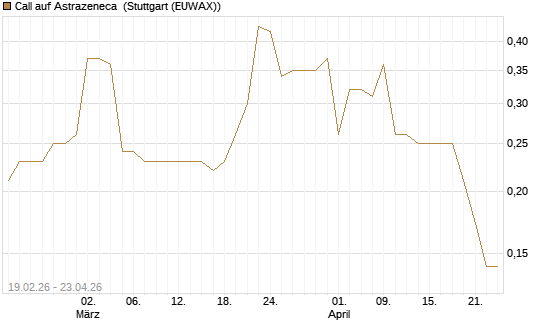 Call auf Astrazeneca [Morgan Stanley & Co. Int. plc] Chart