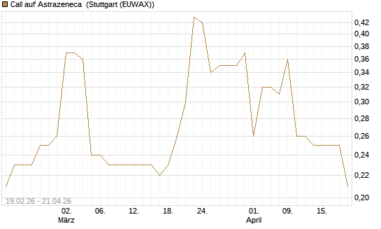 Call auf Astrazeneca [Morgan Stanley & Co. Int. plc] Chart