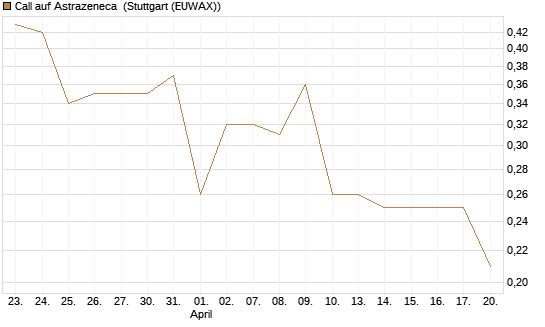 Call auf Astrazeneca [Morgan Stanley & Co. Int. plc] Chart